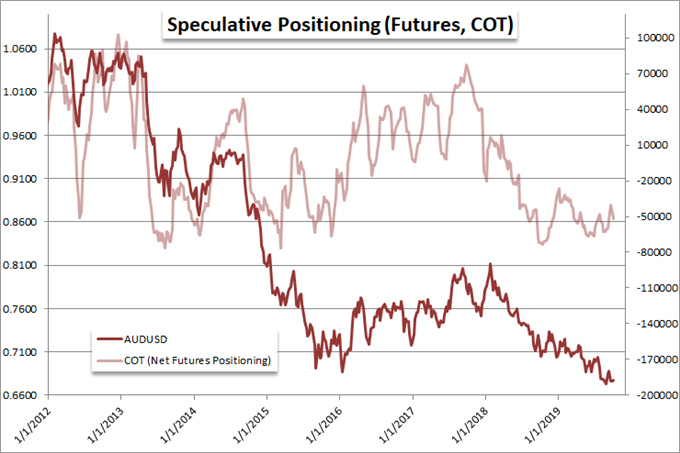 Speculative Positioning COT