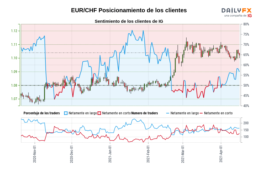 EUR/CHF Posicionamiento de los clientes