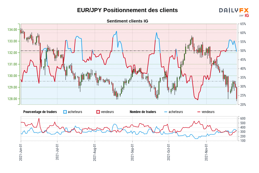 EUR/JPY Positionnement des clients