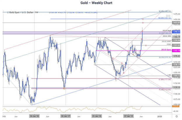 Gold Price Q3 Forecast: Gold Outlook Bullish on Imminent Fed Rate Cut