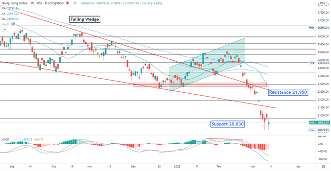 S&amp;P 500 May Lead Hang Seng Index Lower, FOMC in Focus This Week