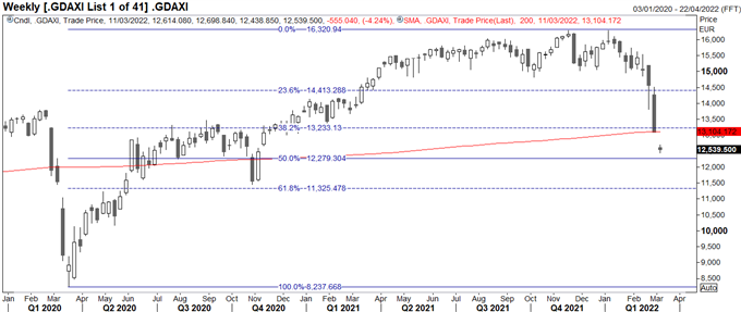 DAX 40 in a Bear Market, FTSE 100 Dragged Down to Key Support 