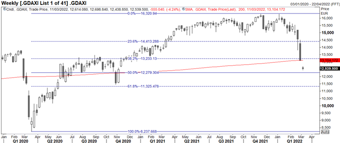 DAX 40 на медвежьем рынке, FTSE 100 опустился до ключевой поддержки