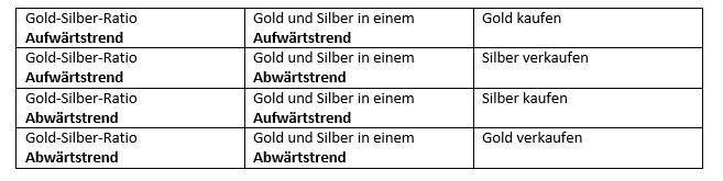 Die Tabelle zeigt, wie man die Gold-Silber-Ratio in einem Aufwärtstrend und einem Abwärtstrend handeln kann.
