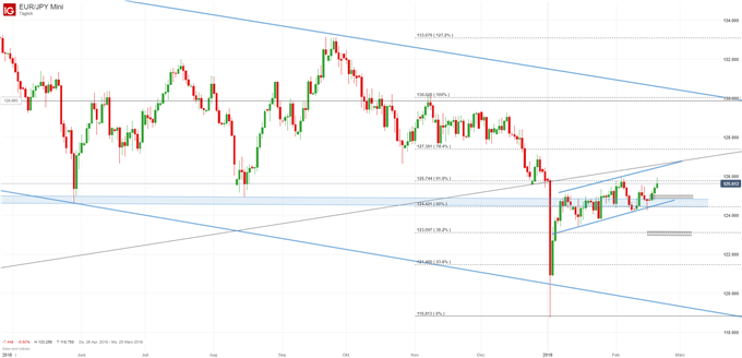 EUR/JPY Chartanalyse auf Tagesbasis