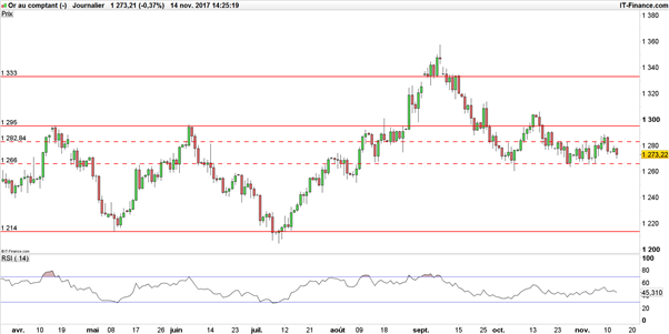 Once d’or : Dollar et Chine conduisent le cours de l’or sur un support techniquement favorable