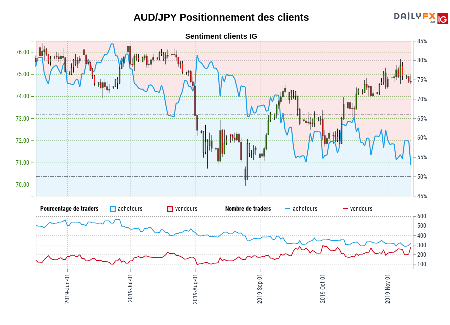 AUD/JPY chart