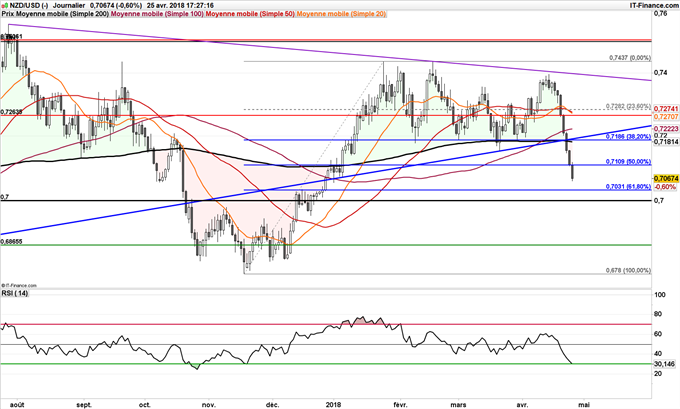NZD/USD en baisse jusqu'à 0,70 dollar