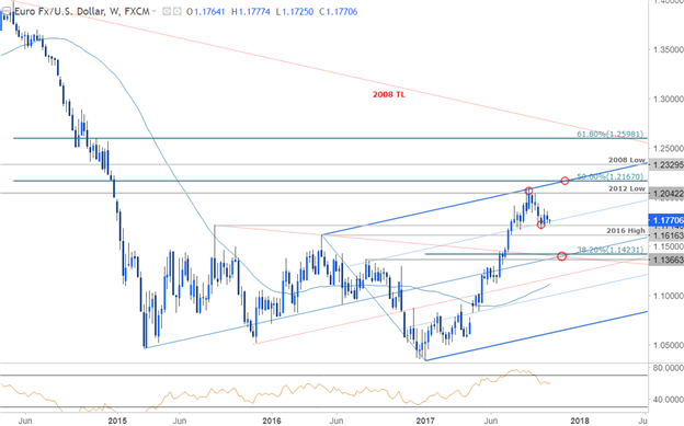 EUR/USD-Kurschart – Wöchentlicher Zeitrahmen