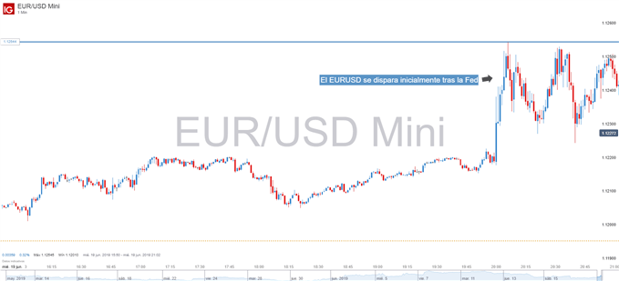 Gráfico de un minuto del EURUSD