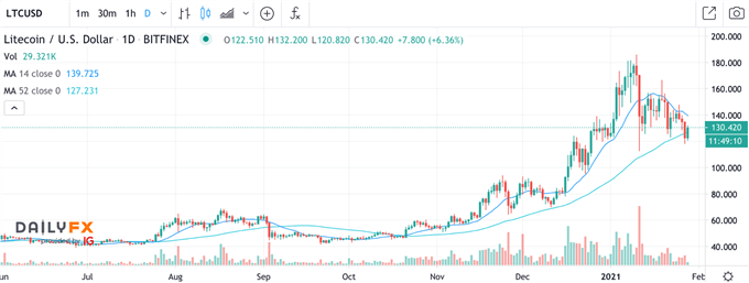 LTC/USD
