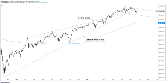 dow jones daily chart