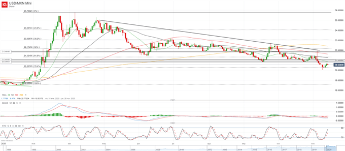 Mexican Peso Fundamental Forecast: USD Claws Back Losses as a Reality Check Kicks In 