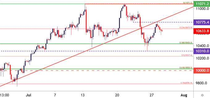 Nasdaq 100 Four Hour Price Chart