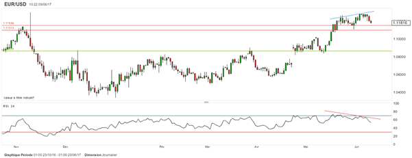 EUR/USD : divergence baissière en amont du FOMC