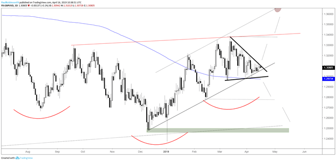 GBPUSD daily chart, wedge near breakout