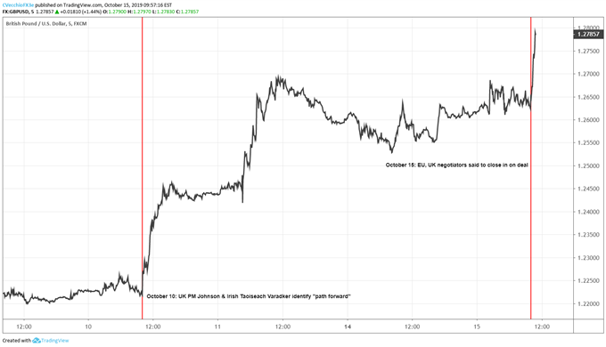 British Pound Chart Brexit