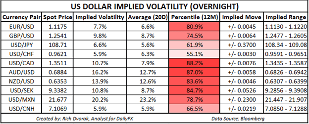 USD Price Outlook US Dollar to EUR GBP AUD CAD Implied Volatility Trading Ranges