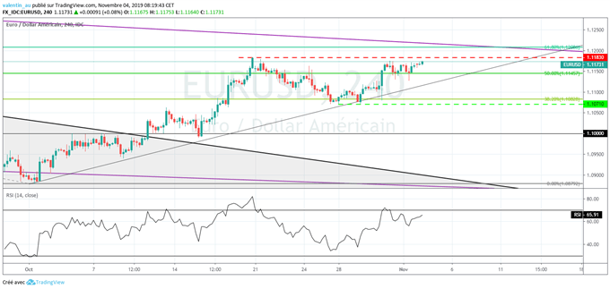 EUR/USD : L’euro à un plus haut de deux semaines grâce aux annonces positives sur le commerce