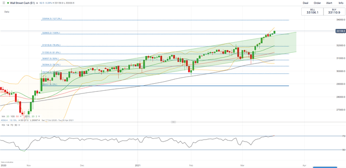 Dow Jones Leads Nikkei 225 Higher on Dovish Fed, ASX 200 Falls Despite Strong Jobs Report