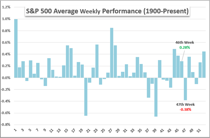 S&P 500, Dow and Nasdaq Show Haywire ‘Risk’, Dollar Charged for Biden’s Fed Chair Decision