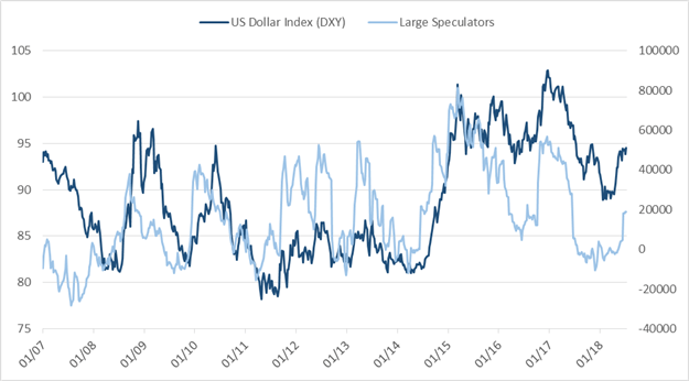 CoT-Update – Bullisches USD-Sentiment bleibt wichtiges Thema im Futures-Markt