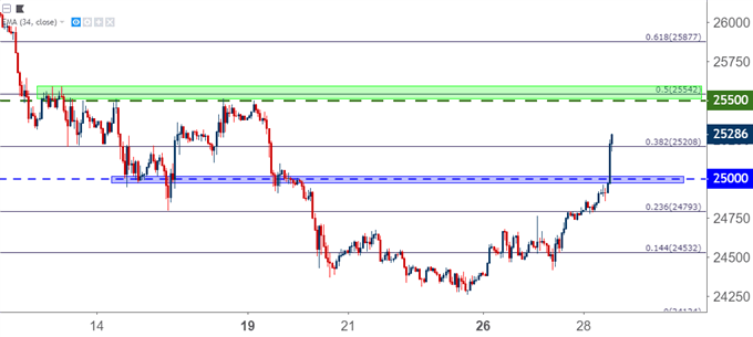 DJIA Dow Jones Hourly Price Table