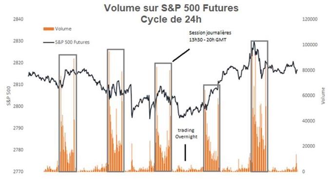 Hausse des volumes du S&P 500 pendant la séance américaine