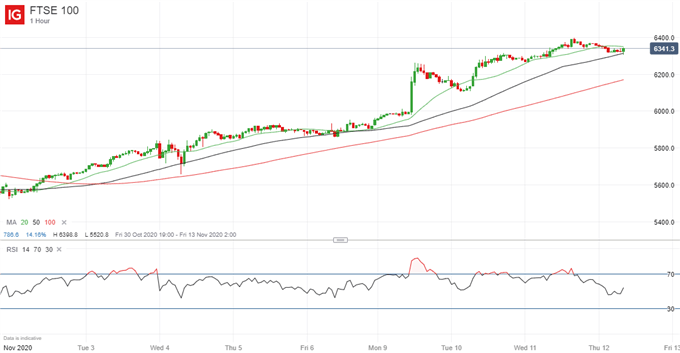 FTSE Outlook: Vaccine Hopes Give Way to Caution, UK Politics Dampen Spirits