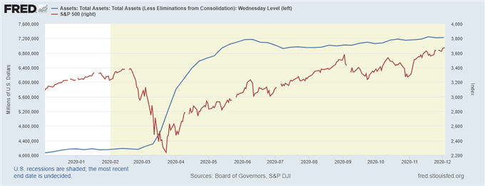 Fed balance sheet vs SP500