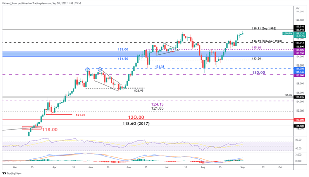 چشم انداز USD/JPY: USDJPY به طور خلاصه پیش از NFP، اوج جدیدی را نشان می دهد