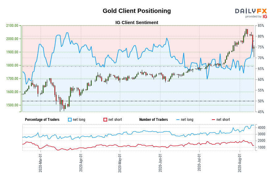 Gold Client Positioning