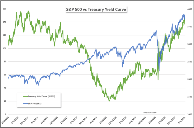 SPX vs Yield Curve