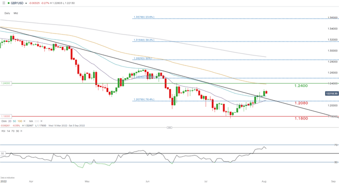 gbp/usd daily chart