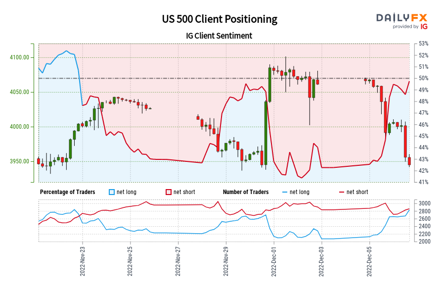 US 500 Client Positioning