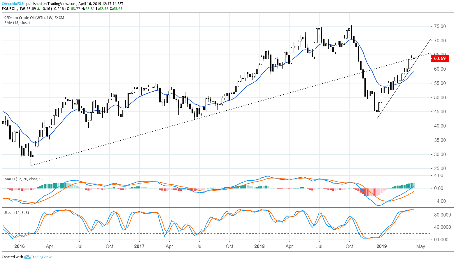 Crude Oil Forecast Remains Bullish As Prices Ride Momentum Higher