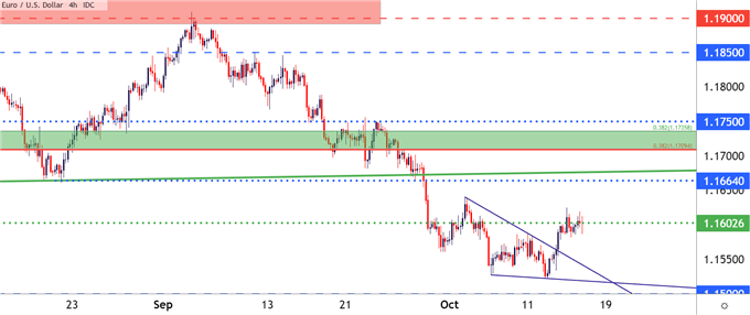 EURUSD four hour price chart