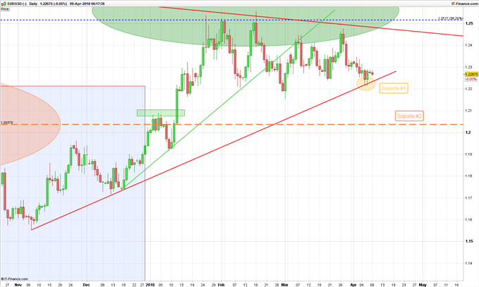 EUR/USD Diario 09/04/2018