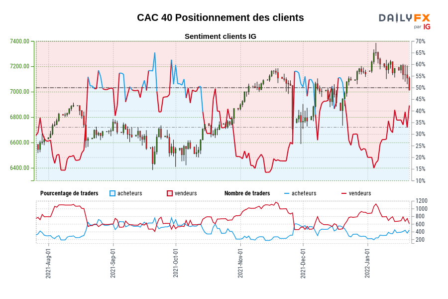 CAC 40 Positionnement des clients