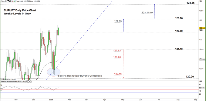 EURJPY daily price chart 15-01-20 zoomed in