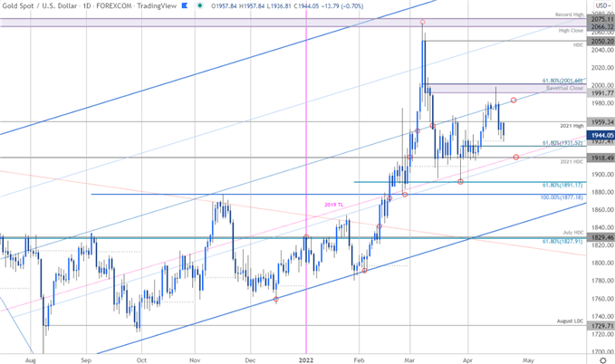 Gold Price Chart - XAU/USD Daily - GLD Trade Outlook - GC Technical Forecast