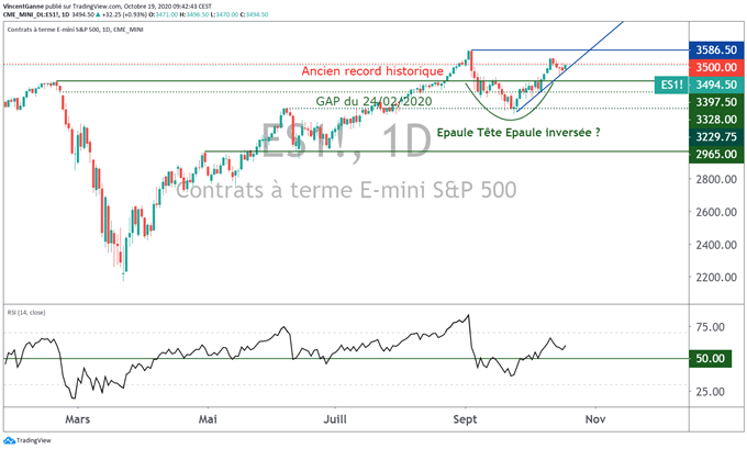 Le cours du CAC 40, soutenu par la perspective du stimulus US