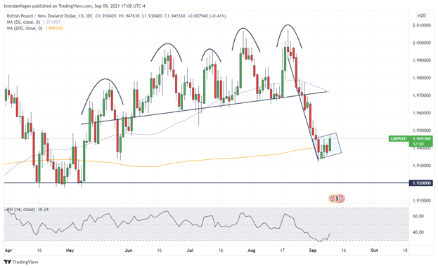 New Zealand Dollar Technical Analysis: AUD/NZD, EUR/NZD, GBP/NZD