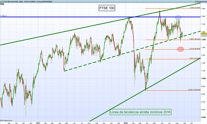 Gráfico diario FTSE 100 – 23/08/2018