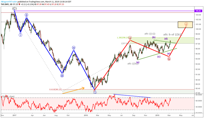 US Dollar Index chart showing elliott wave patterns and limited upside.