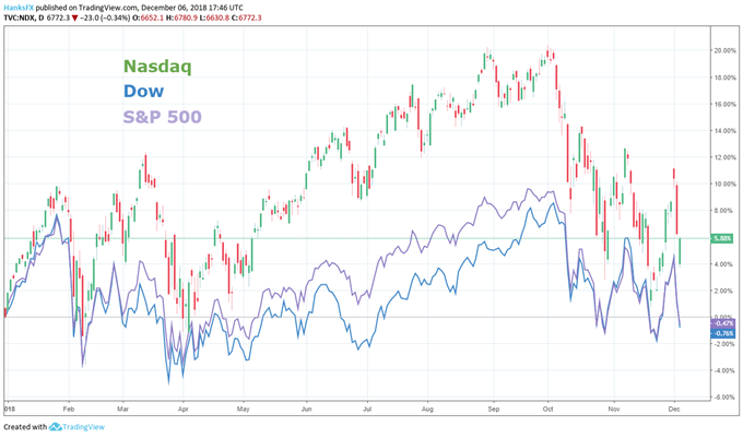 US Indexes price chart trade war drop