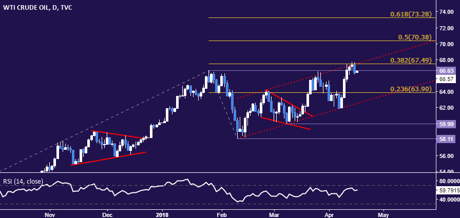 Crude Oil Prices Snap 5-Day Win Streak, Eye Inventory Data