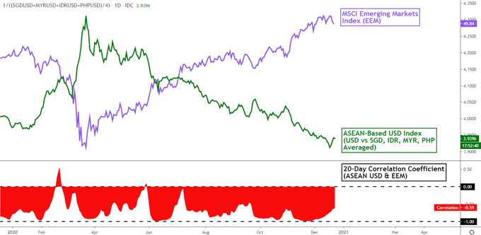 US Dollar Forecast: Stimulus Delay, New Virus Strain, Brexit Threaten SGD and THB