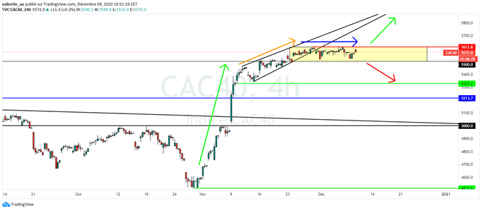 CAC 40 : l’indice parisien rebondit mais reste dans son range