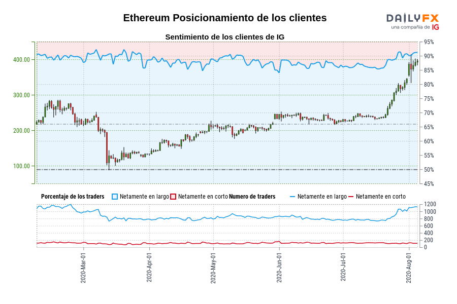 Ethereum Posicionamiento de los clientes